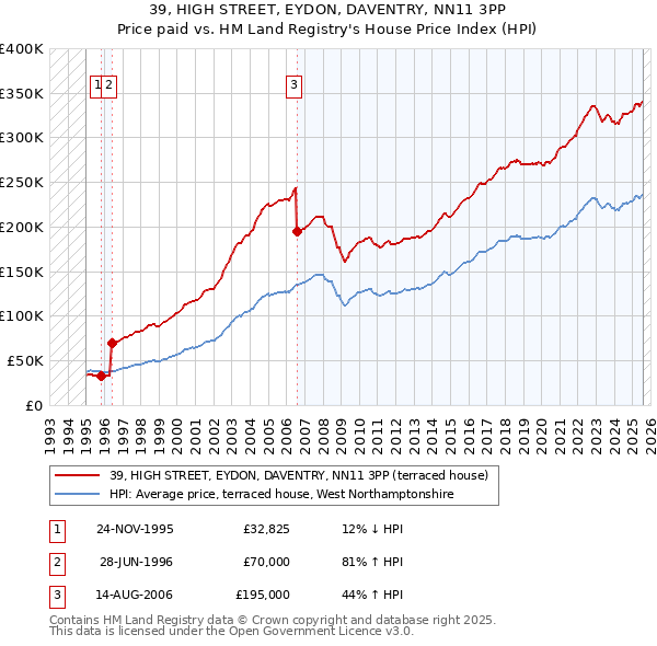 39, HIGH STREET, EYDON, DAVENTRY, NN11 3PP: Price paid vs HM Land Registry's House Price Index