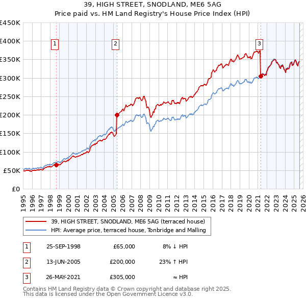 39, HIGH STREET, SNODLAND, ME6 5AG: Price paid vs HM Land Registry's House Price Index