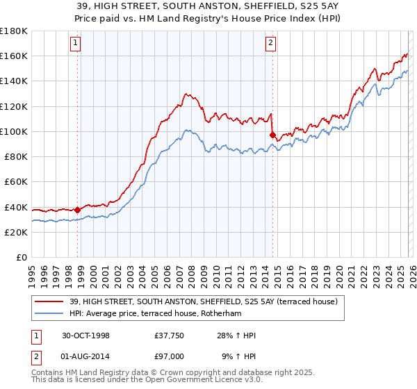 39, HIGH STREET, SOUTH ANSTON, SHEFFIELD, S25 5AY: Price paid vs HM Land Registry's House Price Index