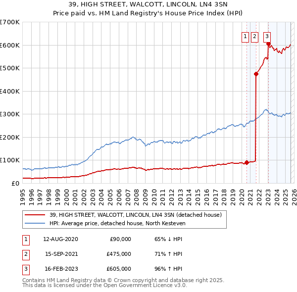 39, HIGH STREET, WALCOTT, LINCOLN, LN4 3SN: Price paid vs HM Land Registry's House Price Index