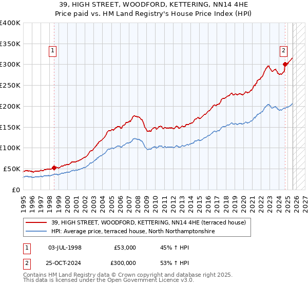 39, HIGH STREET, WOODFORD, KETTERING, NN14 4HE: Price paid vs HM Land Registry's House Price Index
