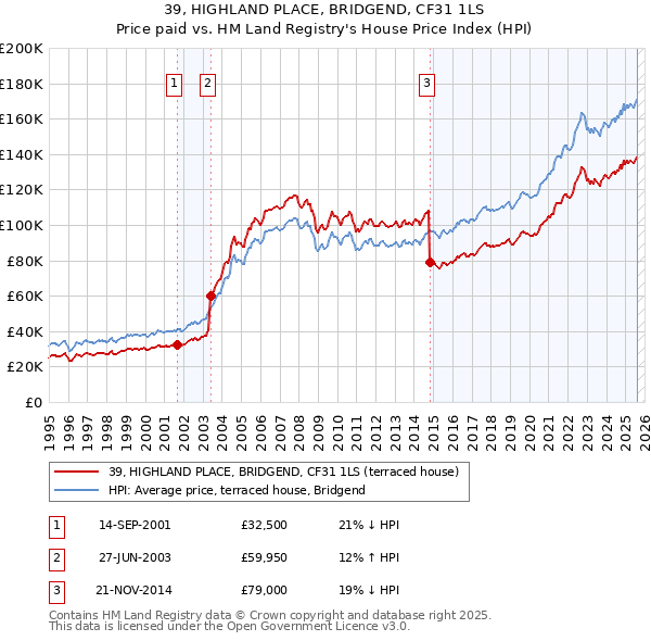 39, HIGHLAND PLACE, BRIDGEND, CF31 1LS: Price paid vs HM Land Registry's House Price Index