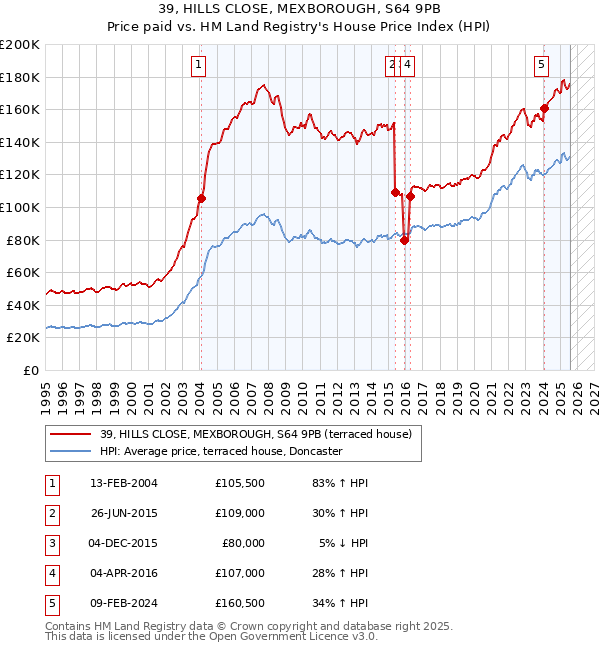 39, HILLS CLOSE, MEXBOROUGH, S64 9PB: Price paid vs HM Land Registry's House Price Index