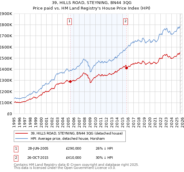 39, HILLS ROAD, STEYNING, BN44 3QG: Price paid vs HM Land Registry's House Price Index