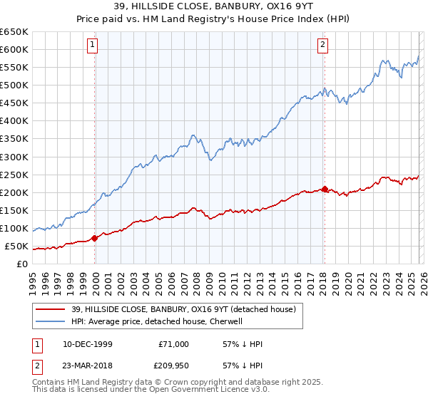 39, HILLSIDE CLOSE, BANBURY, OX16 9YT: Price paid vs HM Land Registry's House Price Index