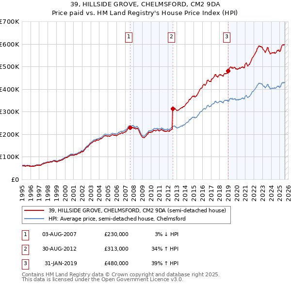 39, HILLSIDE GROVE, CHELMSFORD, CM2 9DA: Price paid vs HM Land Registry's House Price Index