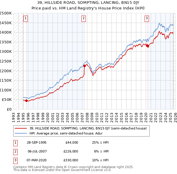 39, HILLSIDE ROAD, SOMPTING, LANCING, BN15 0JY: Price paid vs HM Land Registry's House Price Index