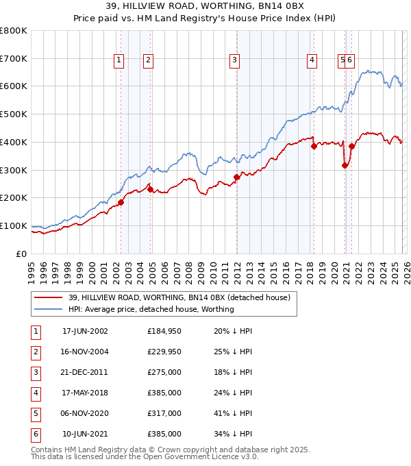 39, HILLVIEW ROAD, WORTHING, BN14 0BX: Price paid vs HM Land Registry's House Price Index