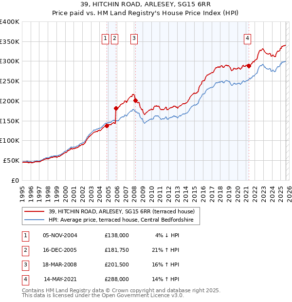39, HITCHIN ROAD, ARLESEY, SG15 6RR: Price paid vs HM Land Registry's House Price Index