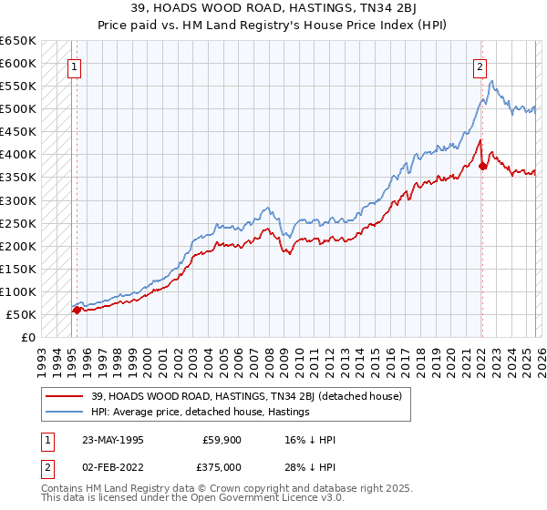 39, HOADS WOOD ROAD, HASTINGS, TN34 2BJ: Price paid vs HM Land Registry's House Price Index