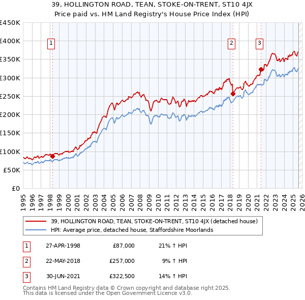 39, HOLLINGTON ROAD, TEAN, STOKE-ON-TRENT, ST10 4JX: Price paid vs HM Land Registry's House Price Index