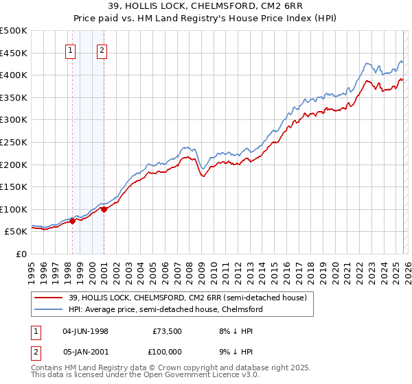 39, HOLLIS LOCK, CHELMSFORD, CM2 6RR: Price paid vs HM Land Registry's House Price Index