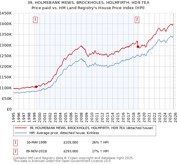 39, HOLMEBANK MEWS, BROCKHOLES, HOLMFIRTH, HD9 7EA: Price paid vs HM Land Registry's House Price Index
