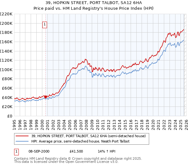 39, HOPKIN STREET, PORT TALBOT, SA12 6HA: Price paid vs HM Land Registry's House Price Index