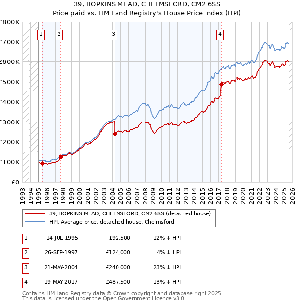 39, HOPKINS MEAD, CHELMSFORD, CM2 6SS: Price paid vs HM Land Registry's House Price Index