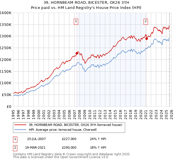 39, HORNBEAM ROAD, BICESTER, OX26 3YH: Price paid vs HM Land Registry's House Price Index