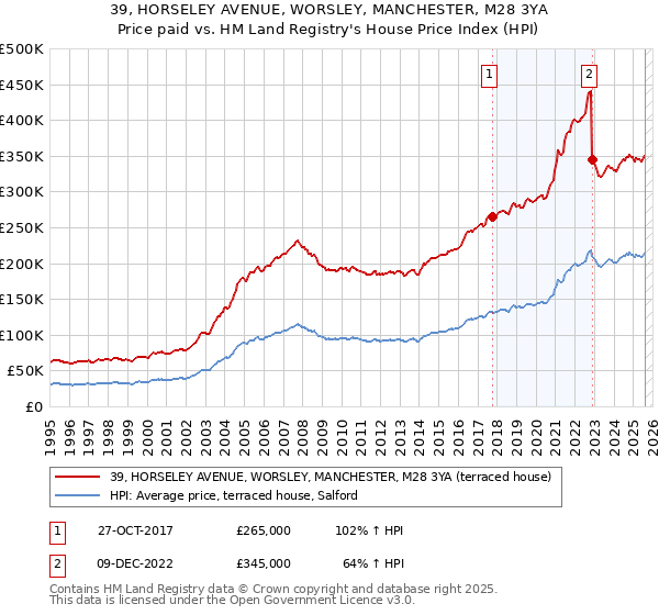 39, HORSELEY AVENUE, WORSLEY, MANCHESTER, M28 3YA: Price paid vs HM Land Registry's House Price Index