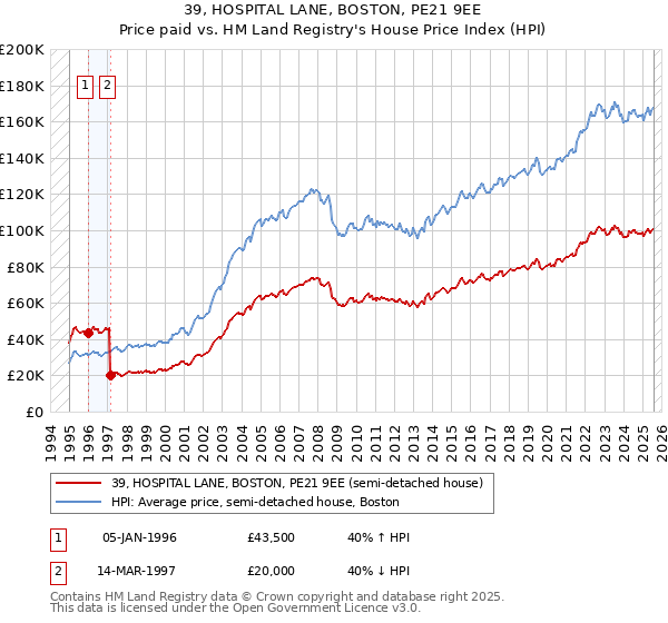 39, HOSPITAL LANE, BOSTON, PE21 9EE: Price paid vs HM Land Registry's House Price Index