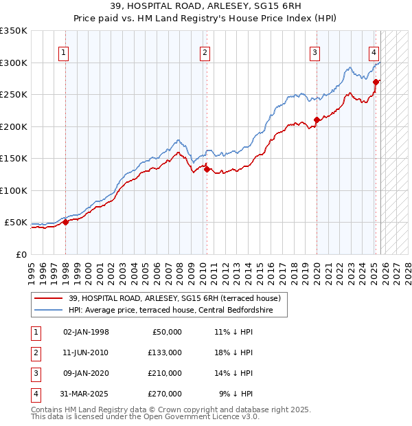39, HOSPITAL ROAD, ARLESEY, SG15 6RH: Price paid vs HM Land Registry's House Price Index