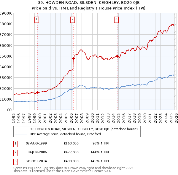 39, HOWDEN ROAD, SILSDEN, KEIGHLEY, BD20 0JB: Price paid vs HM Land Registry's House Price Index