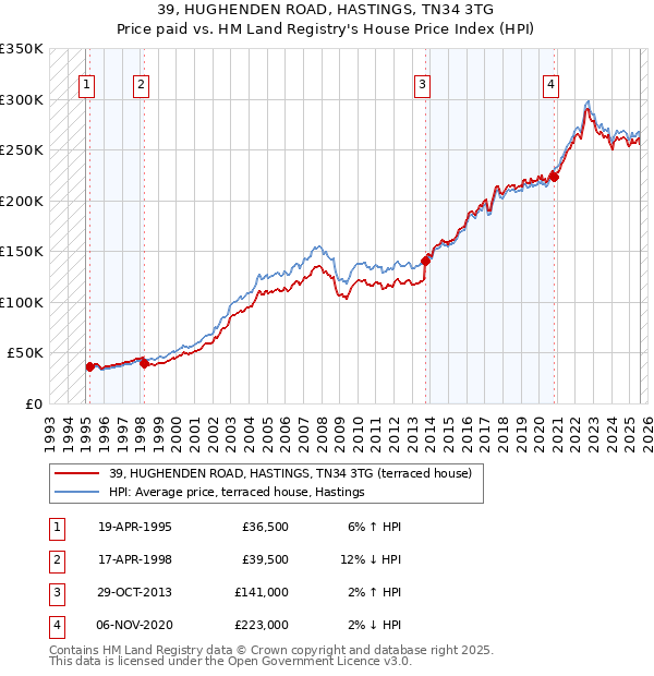 39, HUGHENDEN ROAD, HASTINGS, TN34 3TG: Price paid vs HM Land Registry's House Price Index