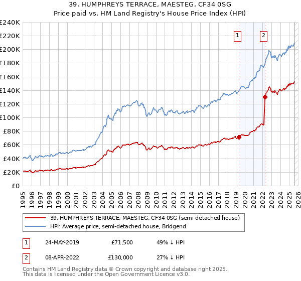 39, HUMPHREYS TERRACE, MAESTEG, CF34 0SG: Price paid vs HM Land Registry's House Price Index