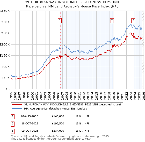 39, HURDMAN WAY, INGOLDMELLS, SKEGNESS, PE25 1NH: Price paid vs HM Land Registry's House Price Index
