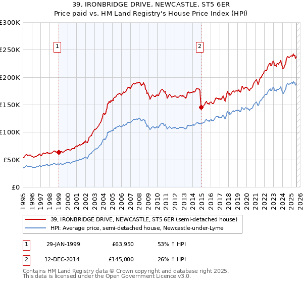 39, IRONBRIDGE DRIVE, NEWCASTLE, ST5 6ER: Price paid vs HM Land Registry's House Price Index