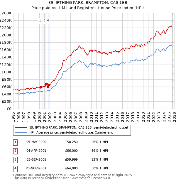39, IRTHING PARK, BRAMPTON, CA8 1EB: Price paid vs HM Land Registry's House Price Index