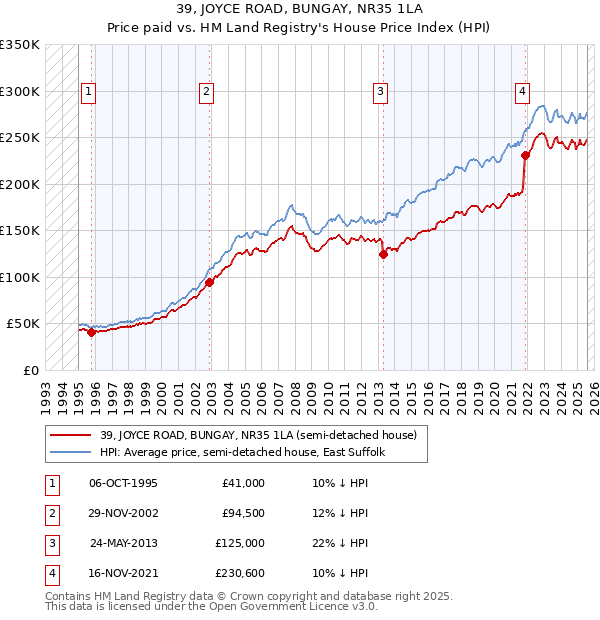 39, JOYCE ROAD, BUNGAY, NR35 1LA: Price paid vs HM Land Registry's House Price Index
