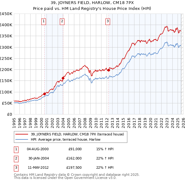 39, JOYNERS FIELD, HARLOW, CM18 7PX: Price paid vs HM Land Registry's House Price Index