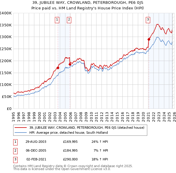 39, JUBILEE WAY, CROWLAND, PETERBOROUGH, PE6 0JS: Price paid vs HM Land Registry's House Price Index