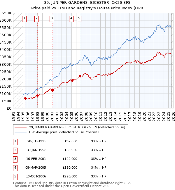 39, JUNIPER GARDENS, BICESTER, OX26 3FS: Price paid vs HM Land Registry's House Price Index