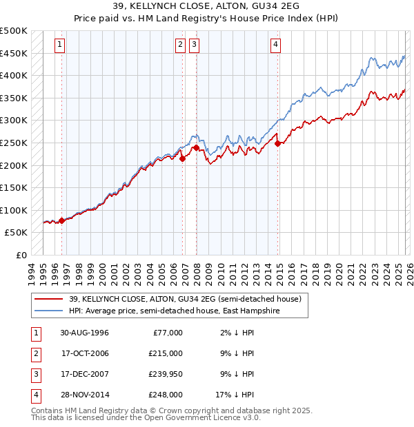 39, KELLYNCH CLOSE, ALTON, GU34 2EG: Price paid vs HM Land Registry's House Price Index