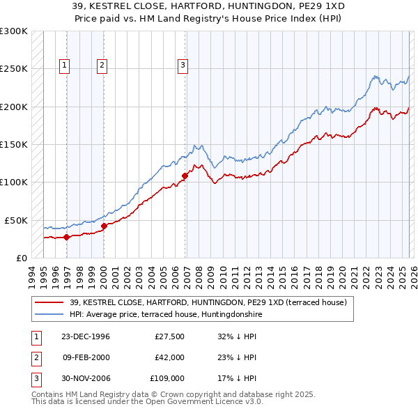 39, KESTREL CLOSE, HARTFORD, HUNTINGDON, PE29 1XD: Price paid vs HM Land Registry's House Price Index