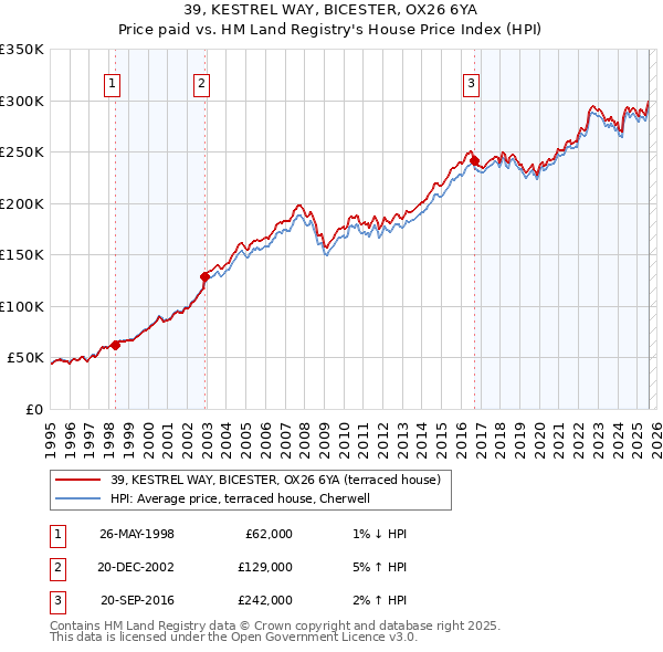 39, KESTREL WAY, BICESTER, OX26 6YA: Price paid vs HM Land Registry's House Price Index
