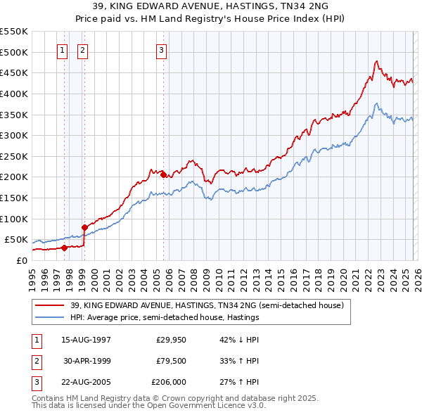 39, KING EDWARD AVENUE, HASTINGS, TN34 2NG: Price paid vs HM Land Registry's House Price Index
