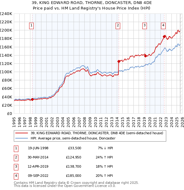 39, KING EDWARD ROAD, THORNE, DONCASTER, DN8 4DE: Price paid vs HM Land Registry's House Price Index