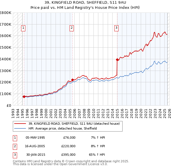39, KINGFIELD ROAD, SHEFFIELD, S11 9AU: Price paid vs HM Land Registry's House Price Index
