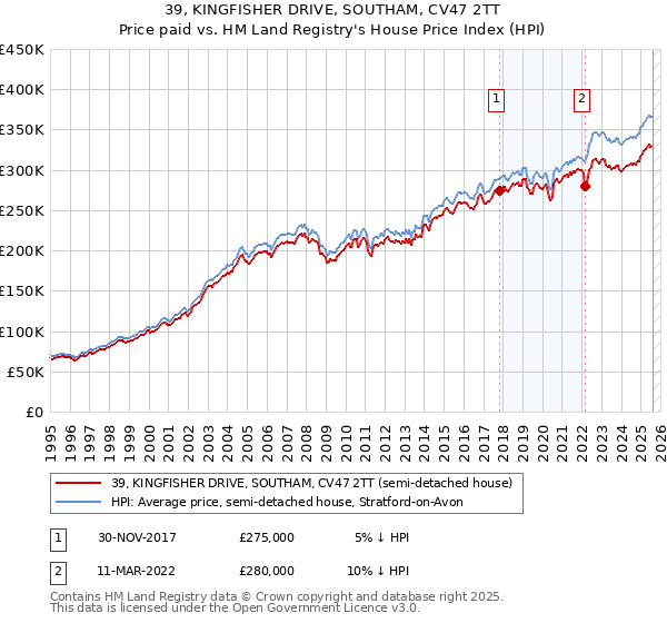 39, KINGFISHER DRIVE, SOUTHAM, CV47 2TT: Price paid vs HM Land Registry's House Price Index