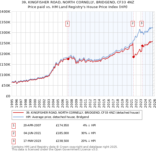 39, KINGFISHER ROAD, NORTH CORNELLY, BRIDGEND, CF33 4NZ: Price paid vs HM Land Registry's House Price Index