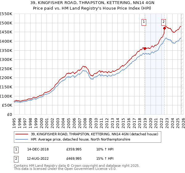 39, KINGFISHER ROAD, THRAPSTON, KETTERING, NN14 4GN: Price paid vs HM Land Registry's House Price Index