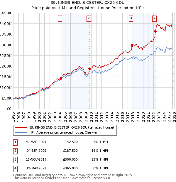 39, KINGS END, BICESTER, OX26 6DU: Price paid vs HM Land Registry's House Price Index