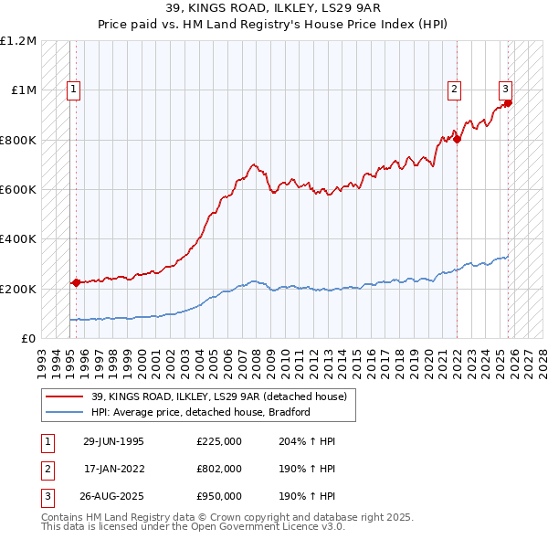 39, KINGS ROAD, ILKLEY, LS29 9AR: Price paid vs HM Land Registry's House Price Index