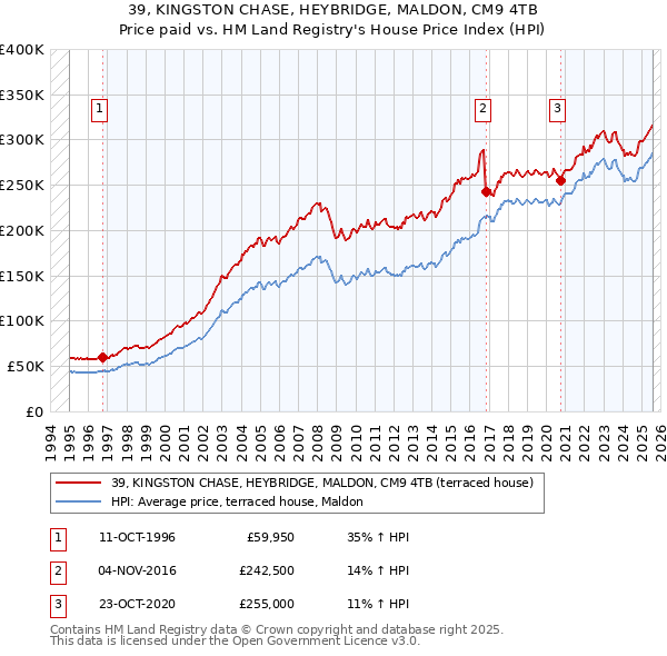 39, KINGSTON CHASE, HEYBRIDGE, MALDON, CM9 4TB: Price paid vs HM Land Registry's House Price Index