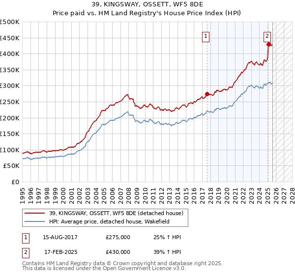 39, KINGSWAY, OSSETT, WF5 8DE: Price paid vs HM Land Registry's House Price Index