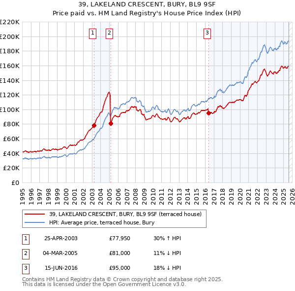 39, LAKELAND CRESCENT, BURY, BL9 9SF: Price paid vs HM Land Registry's House Price Index