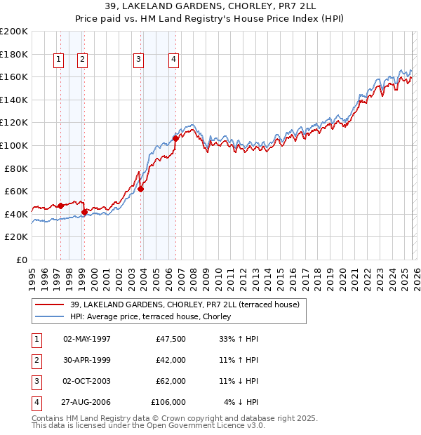 39, LAKELAND GARDENS, CHORLEY, PR7 2LL: Price paid vs HM Land Registry's House Price Index