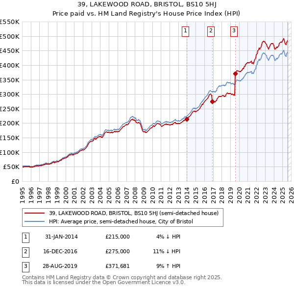 39, LAKEWOOD ROAD, BRISTOL, BS10 5HJ: Price paid vs HM Land Registry's House Price Index