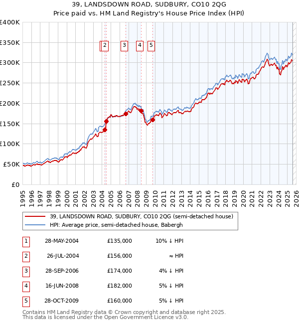 39, LANDSDOWN ROAD, SUDBURY, CO10 2QG: Price paid vs HM Land Registry's House Price Index
